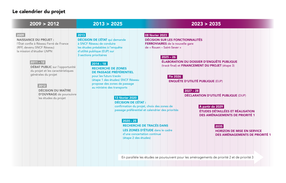 Le calendrier du projet