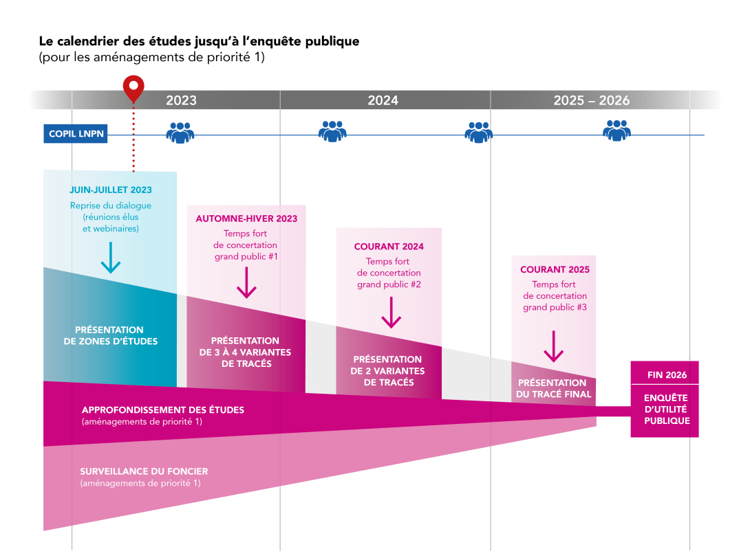 Le calendrier des études jusqu'à l'enquête publique