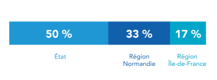 Répartition des financements : 50% Etat, 33% Région Normandie et 17% Région Ile-de-France